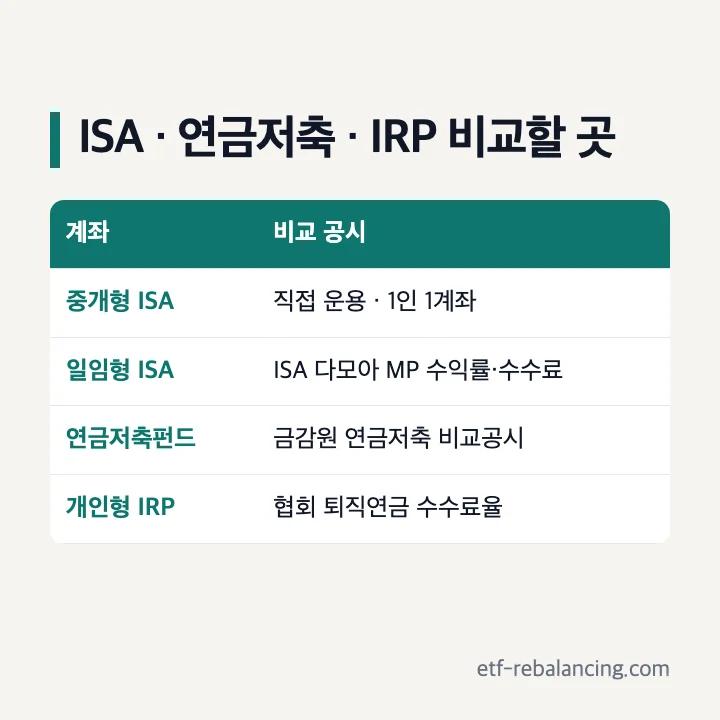 ISA·연금저축·IRP 비교할 곳: 중개형 ISA는 직접 운용·1인 1계좌, 일임형 ISA는 ISA 다모아 MP 수익률·수수료, 연금저축펀드는 금감원 연금저축 비교공시, 개인형 IRP는 협회 퇴직연금 수수료율