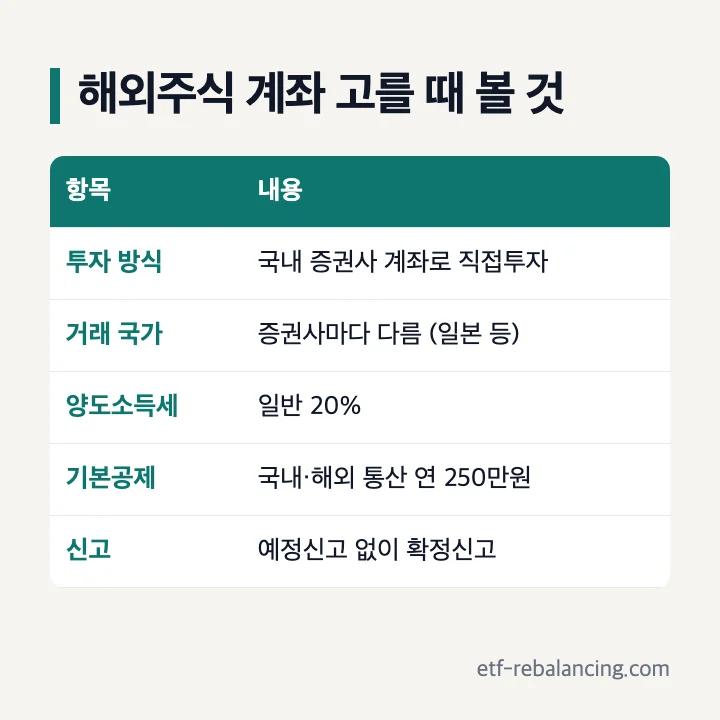 해외주식 계좌 고를 때 볼 것: 투자 방식은 국내 증권사 계좌로 직접투자, 거래 국가는 증권사마다 다름(일본 등), 양도소득세 일반 20%, 기본공제 국내·해외 통산 연 250만원, 예정신고 없이 확정신고