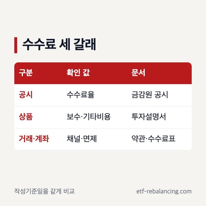 증권사 연금저축 수수료를 세 항목으로 나눈 비교표