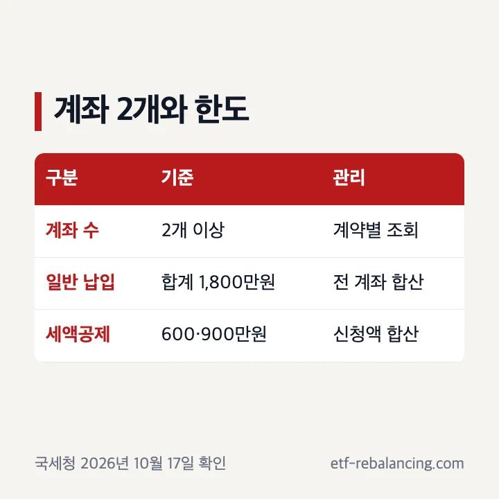 연금저축계좌 두 개와 납입 세액공제 한도 합산