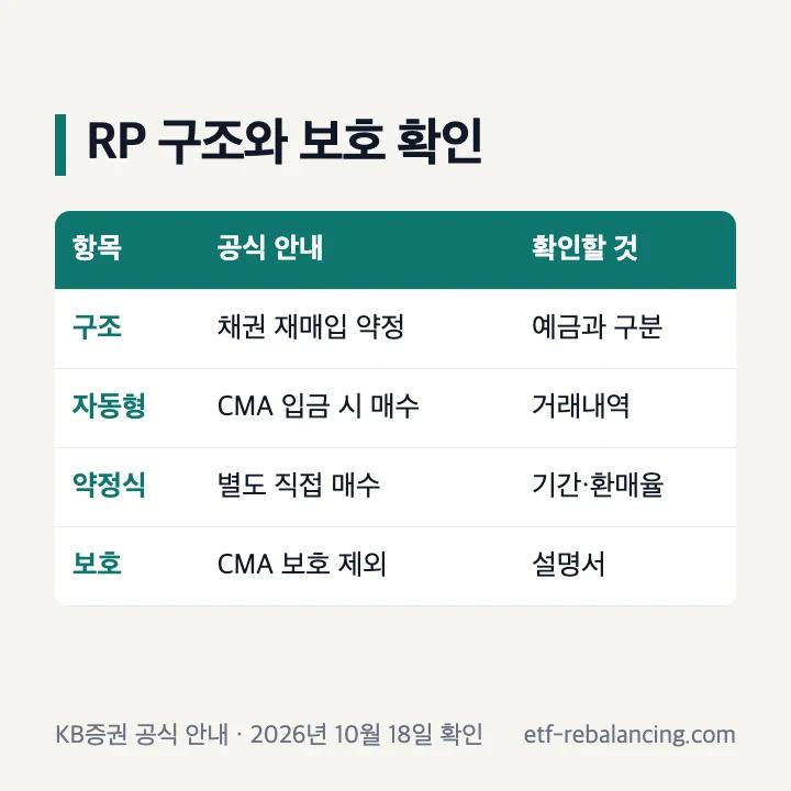 증권사 RP 뜻과 CMA 예금자보호 제외 확인