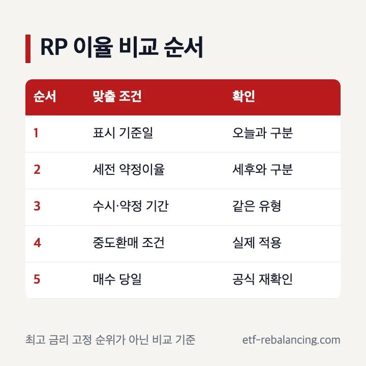 증권사 RP 수익률 비교 조건 기준일 기간 세전 중도환매