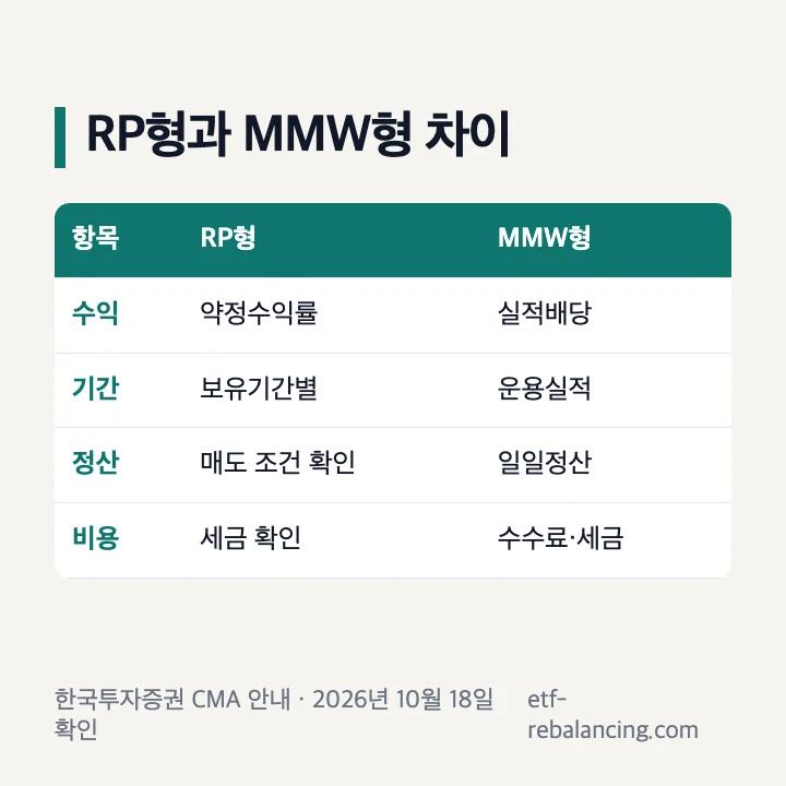 증권사 RP형과 MMW형 수익 운용 정산 방식 차이