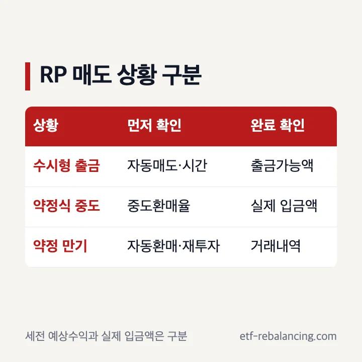 증권사 RP 매도 유형 출금 자동매도 중도환매 만기 자동매도