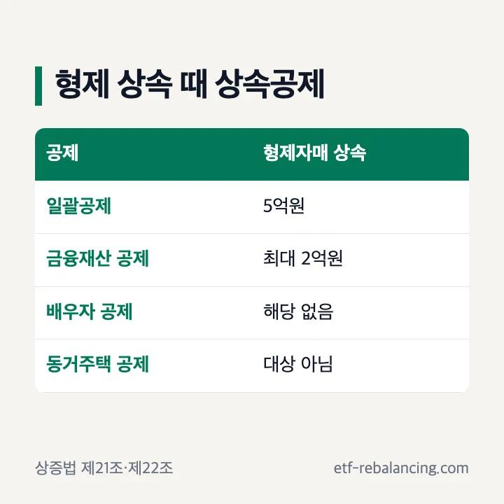 형제자매 상속 때 적용되는 상속공제 표