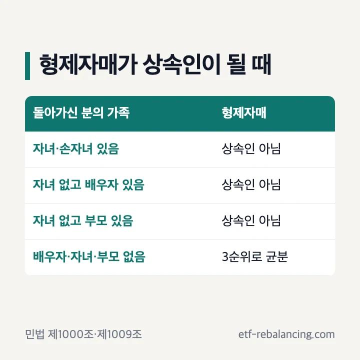 형제자매가 상속인이 되는 경우 표