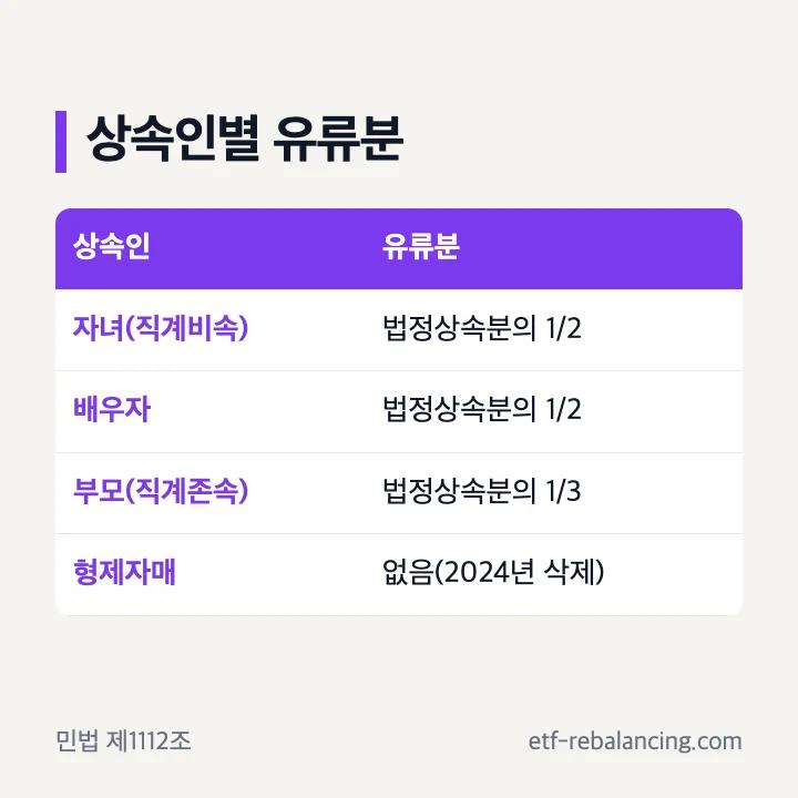 상속인별 유류분과 형제자매 유류분 삭제 표