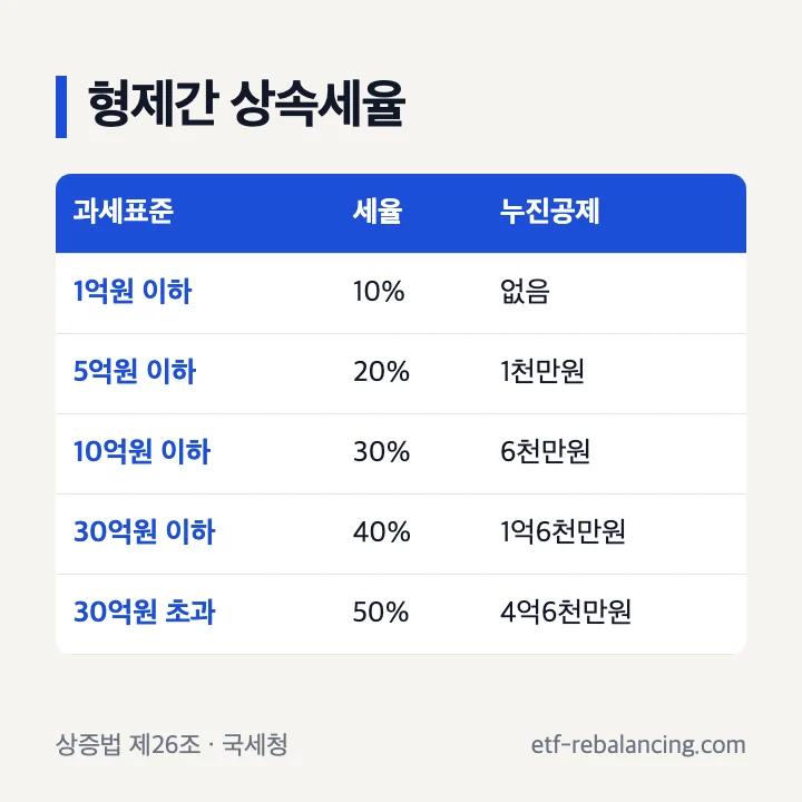 형제간 상속세율 과세표준 구간 표