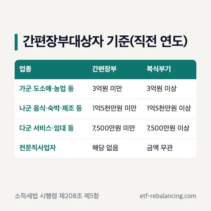 간편장부대상자 기준(직전 연도 수입금액): 가군 도소매·농업 등 3억원 미만, 나군 음식·숙박·제조 등 1억5천만원 미만, 다군 서비스·임대 등 7,500만원 미만, 전문직사업자는 금액과 관계없이 복식부기