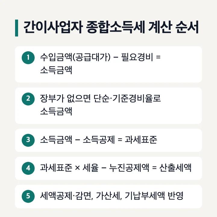 간이사업자 종합소득세 계산 순서: 수입금액(공급대가) − 필요경비 = 소득금액, 장부가 없으면 단순·기준경비율로 소득금액, 소득금액 − 소득공제 = 과세표준, 과세표준 × 세율 − 누진공제액 = 산출세액, 세액공제·감면과 가산세·기납부세액 반영