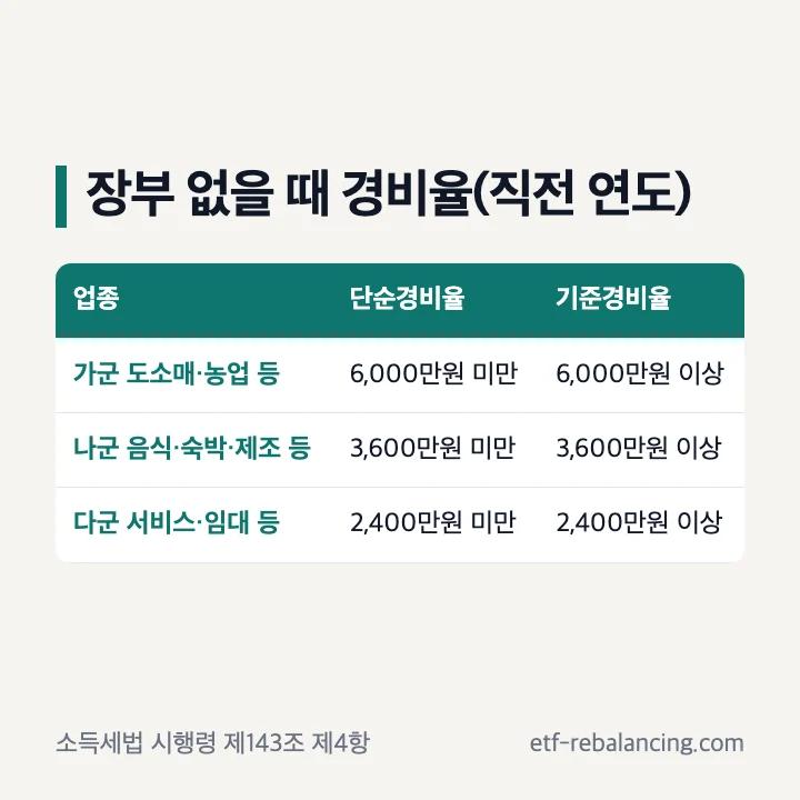 장부 없이 신고할 때 경비율(직전 연도 수입금액): 가군 도소매·농업 등 6,000만원 미만 단순경비율·이상 기준경비율, 나군 음식·숙박·제조 등 3,600만원, 다군 서비스·임대 등 2,400만원