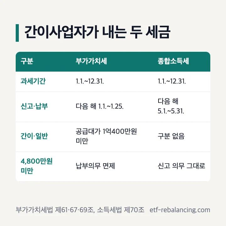 간이사업자가 내는 두 세금: 부가가치세는 1년분을 다음 해 1월 25일까지, 종합소득세는 다음 해 5월 1일~31일 신고, 4,800만원 미만 납부면제는 부가가치세에만 적용