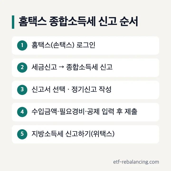 홈택스 종합소득세 신고 순서: 홈택스(손택스) 로그인, 세금신고 → 종합소득세 신고, 신고서 선택·정기신고 작성, 수입금액·필요경비·공제 입력 후 제출, 지방소득세 신고하기(위택스)