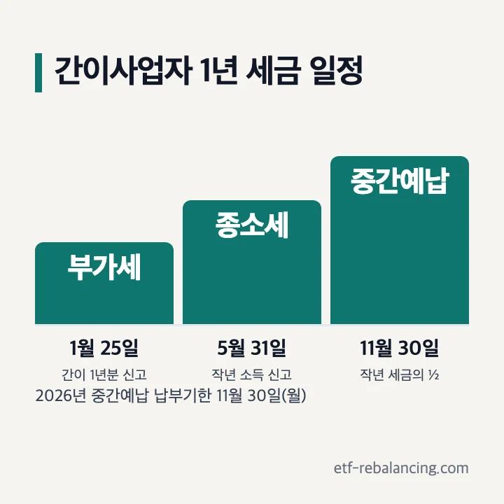 간이사업자 1년 세금 일정: 1월 25일 부가가치세 간이 1년분 신고, 5월 31일 종합소득세 작년 소득 신고, 11월 30일 중간예납(작년 세금의 2분의 1), 2026년 중간예납 납부기한 11월 30일(월)