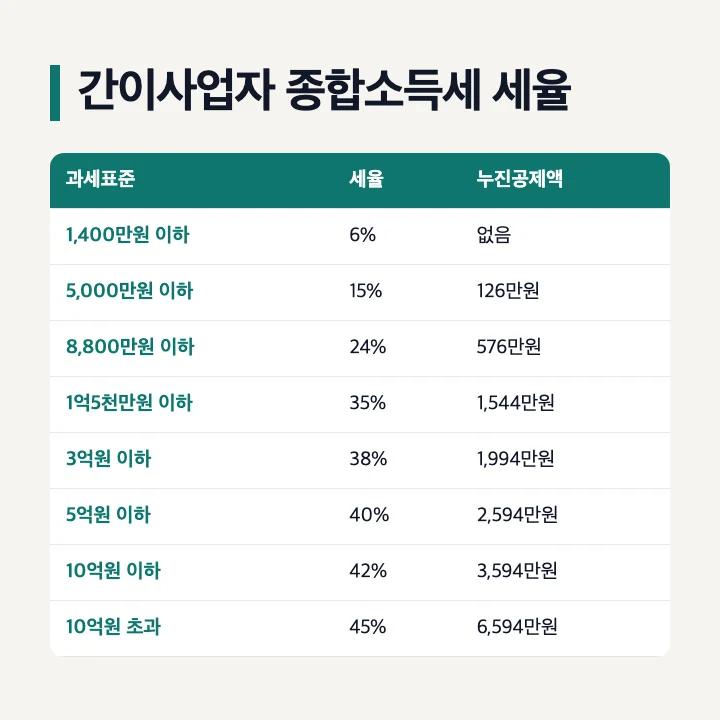 간이사업자 종합소득세 세율: 1,400만원 이하 6%, 5,000만원 이하 15% 누진공제 126만원, 8,800만원 이하 24% 576만원, 1억5천만원 이하 35% 1,544만원, 3억원 이하 38% 1,994만원, 5억원 이하 40% 2,594만원, 10억원 이하 42% 3,594만원, 10억원 초과 45% 6,594만원