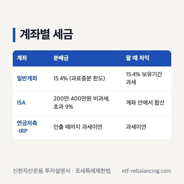 SOL 미국배당다우존스 계좌별 세금 일반계좌 15.4% 보유기간 과세 ISA 200만 400만원 비과세 초과 9% 연금저축 IRP 과세이연