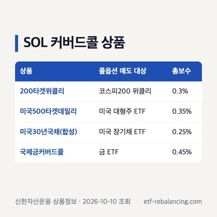 SOL 커버드콜 상품 200타겟위클리커버드콜 미국500타겟데일리커버드콜액티브 미국30년국채커버드콜 합성 국제금커버드콜액티브 총보수