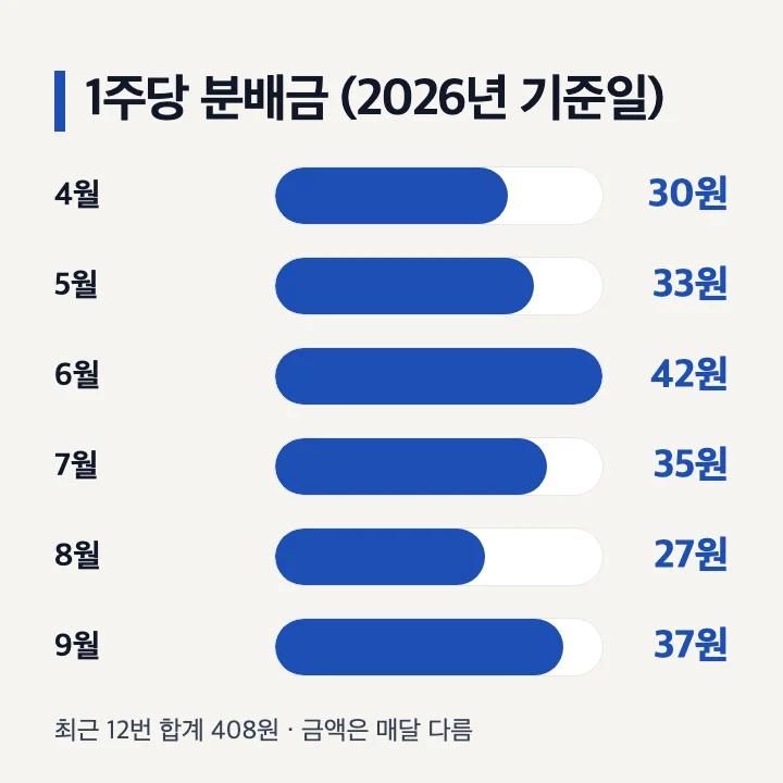 SOL 미국배당다우존스 1주당 분배금 2026년 4월부터 9월 기준일까지 막대 그래프 최근 12번 합계 408원