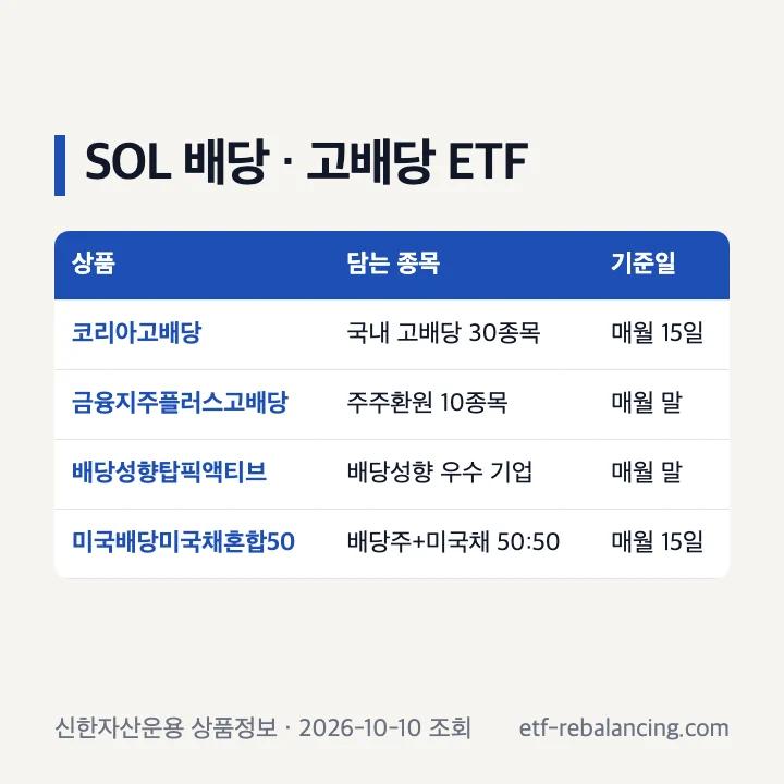 SOL 배당 고배당 ETF 코리아고배당 금융지주플러스고배당 배당성향탑픽액티브 미국배당미국채혼합50 담는 종목 기준일