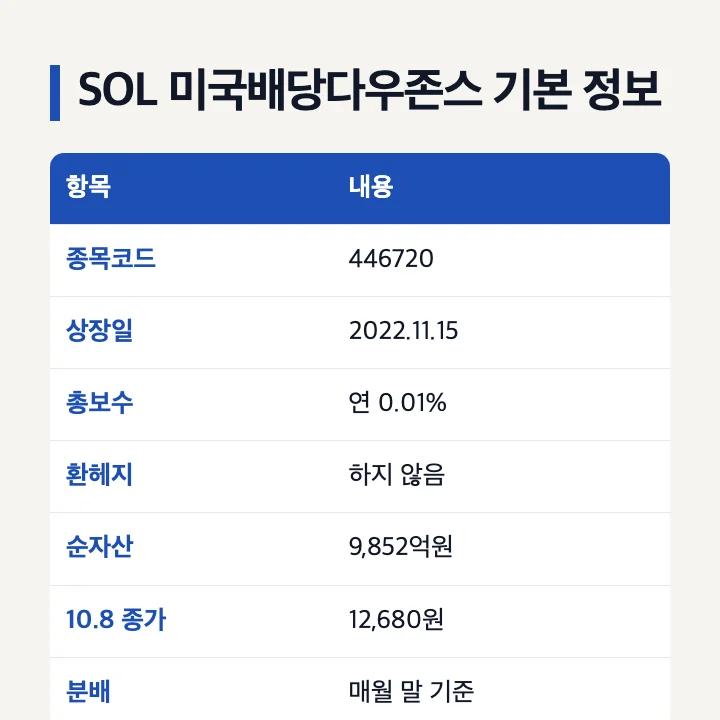 SOL 미국배당다우존스 ETF 기본 정보 종목코드 446720 상장일 총보수 연 0.01% 환헤지 안 함 순자산 9,852억원 10월 8일 종가 12,680원