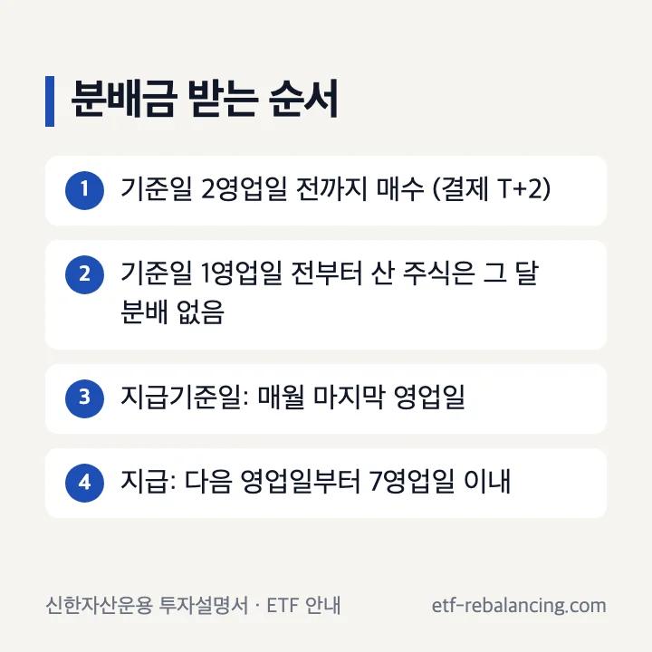 SOL 미국배당다우존스 분배금 받는 순서 지급기준일 2영업일 전 매수 결제 T+2 매월 마지막 영업일 기준 7영업일 이내 지급
