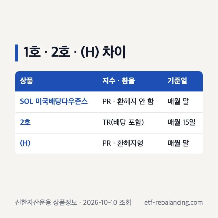 SOL 미국배당다우존스 1호 2호 H 차이 PR 지수 TR 지수 환헤지형 매월 말 매월 15일 기준일 비교