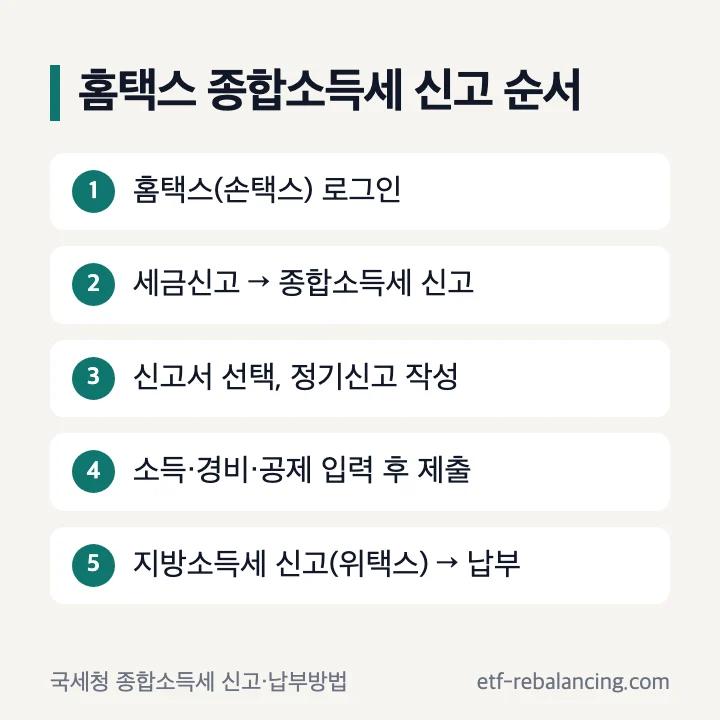 홈택스 종합소득세 신고 순서: 1 홈택스(손택스) 로그인, 2 세금신고 → 종합소득세 신고, 3 신고서 선택·정기신고 작성, 4 소득·경비·공제 입력 후 제출, 5 지방소득세 신고(위택스) → 납부