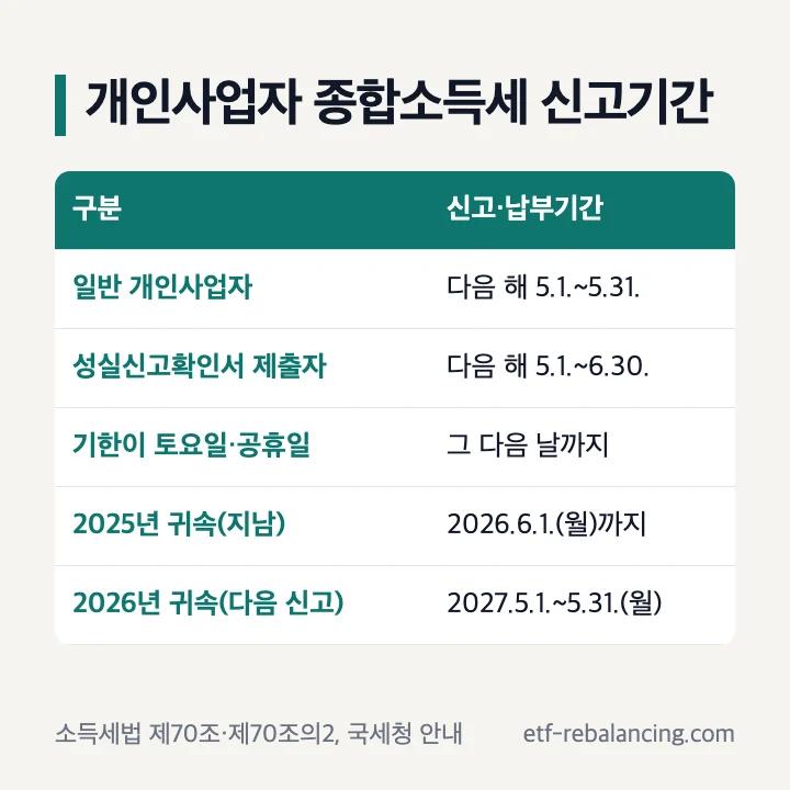 개인사업자 종합소득세 신고기간: 일반 개인사업자 다음 해 5.1.~5.31., 성실신고확인서 제출자 다음 해 5.1.~6.30., 기한이 토요일·공휴일이면 그 다음 날, 2025년 귀속은 2026.6.1.(월)까지, 2026년 귀속은 2027.5.1.~5.31.(월)