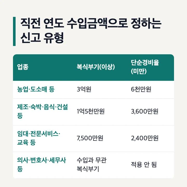 직전 연도 수입금액으로 정하는 신고 유형: 농업·도소매 등 복식부기 3억원 이상·단순경비율 6천만원 미만, 제조·숙박·음식·건설 등 1억5천만원·3,600만원, 임대·전문서비스·교육 등 7,500만원·2,400만원, 의사·변호사·세무사 등은 수입과 무관 복식부기·단순경비율 적용 안 됨