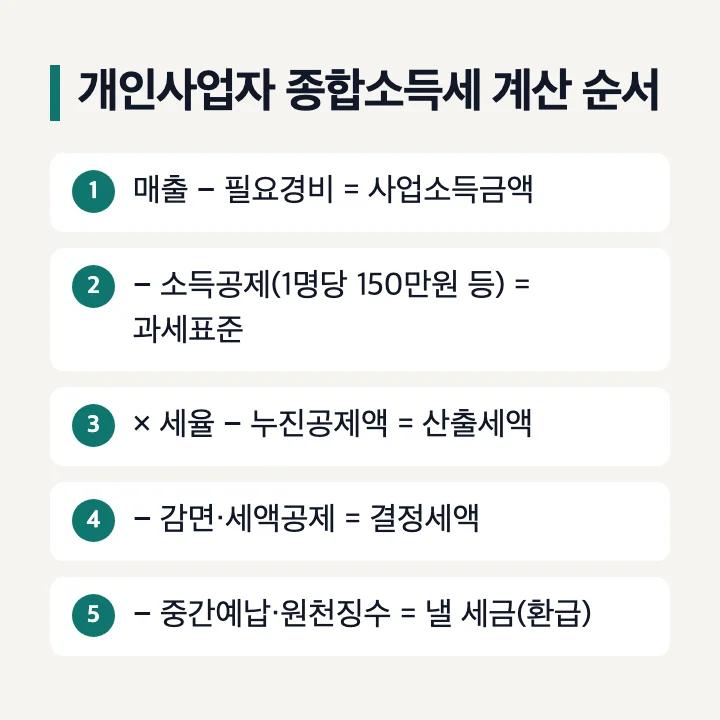 개인사업자 종합소득세 계산 순서: 매출 − 필요경비 = 사업소득금액, − 소득공제 = 과세표준, × 세율 − 누진공제액 = 산출세액, − 감면·세액공제 = 결정세액, − 중간예납·원천징수 = 낼 세금 또는 환급