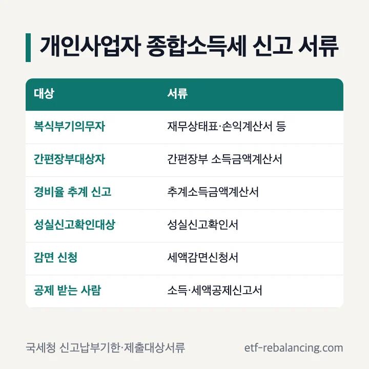 개인사업자 종합소득세 신고 서류: 복식부기의무자 재무상태표·손익계산서·합계잔액시산표·조정계산서, 간편장부대상자 간편장부 소득금액계산서, 경비율 추계 신고자 추계소득금액계산서, 성실신고확인대상 성실신고확인서, 감면 신청자 세액감면신청서