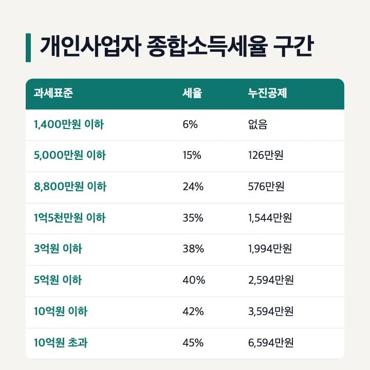 개인사업자 종합소득세율 구간: 1,400만원 이하 6%, 5,000만원 이하 15% 누진공제 126만원, 8,800만원 이하 24% 576만원, 1억5천만원 이하 35% 1,544만원, 3억원 이하 38% 1,994만원, 5억원 이하 40% 2,594만원, 10억원 이하 42% 3,594만원, 10억원 초과 45% 6,594만원