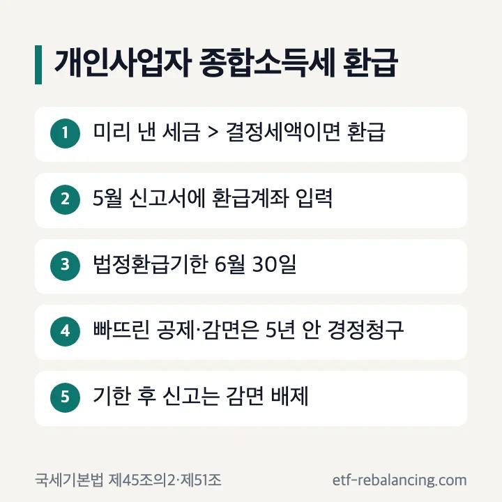 개인사업자 종합소득세 환급: 중간예납·3% 원천징수로 미리 낸 세금이 결정세액보다 많으면 환급, 법정환급기한 6월 30일, 환급금 결정일부터 30일 내 지급, 빠뜨린 공제·감면은 법정신고기한 후 5년 이내 경정청구