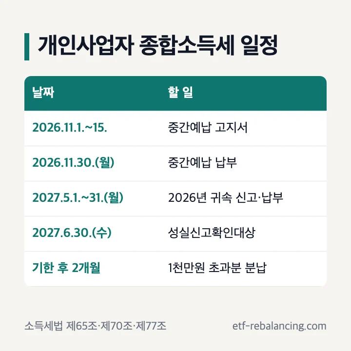 개인사업자 종합소득세 일정: 2026년 11월 1일~15일 중간예납 고지서, 11월 30일 중간예납 납부, 2027년 5월 1일~31일 2026년 귀속 확정신고·납부, 6월 30일 성실신고확인대상, 납부할 세액 1천만원 초과 시 납부기한 후 2개월 이내 분납