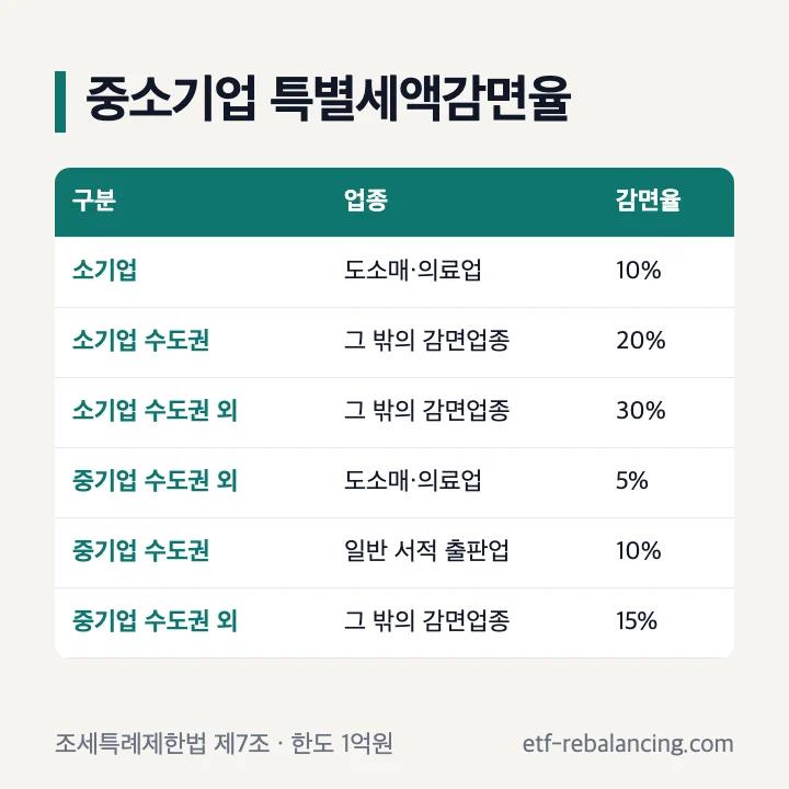 중소기업 특별세액감면: 소기업 도매·소매업·의료업 10%, 소기업 수도권 20%, 소기업 수도권 외 30%, 중기업 수도권 외 도매업등 5%, 중기업 수도권 일반 서적 출판업 10%, 중기업 수도권 외 15%, 한도 1억원