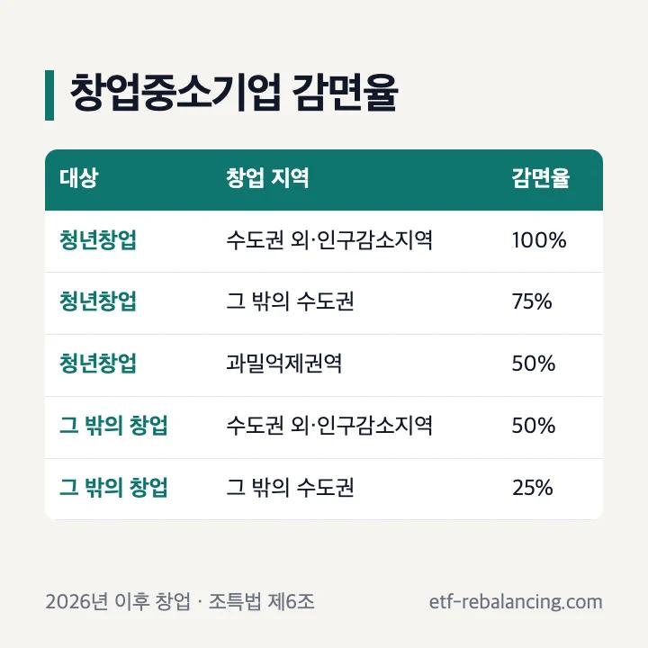 창업중소기업 세액감면(2026년 1월 1일 이후 창업): 청년 수도권 외·인구감소지역 100%, 청년 수도권 75%, 청년 과밀억제권역 50%, 일반 수도권 외·인구감소지역 50%, 일반 수도권 25%, 최초 소득 발생 연도부터 5년