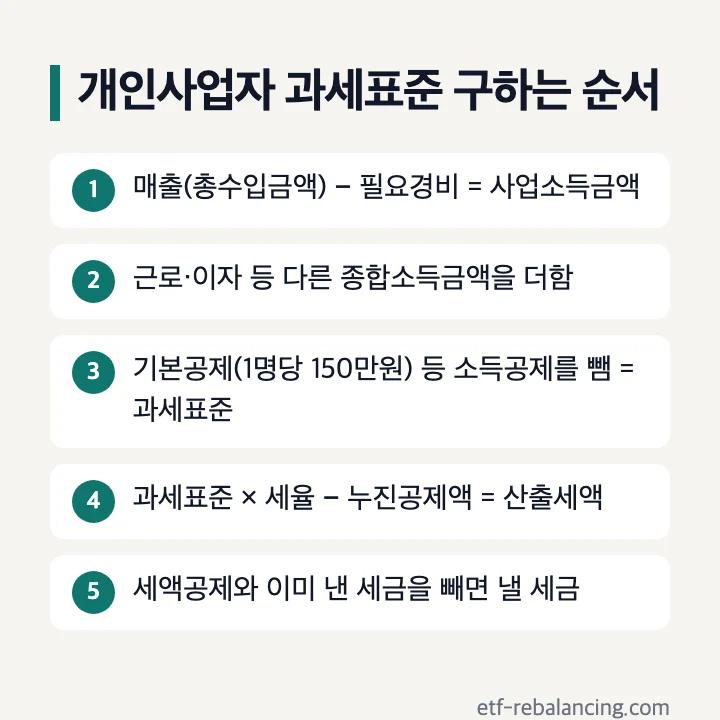 개인사업자 과세표준 구하는 순서: 매출 − 필요경비 = 사업소득금액, 다른 종합소득금액 합산, 기본공제 1명당 150만원 등 소득공제를 빼 과세표준, 과세표준 × 세율 − 누진공제액 = 산출세액, 세액공제와 이미 낸 세금을 빼면 낼 세금