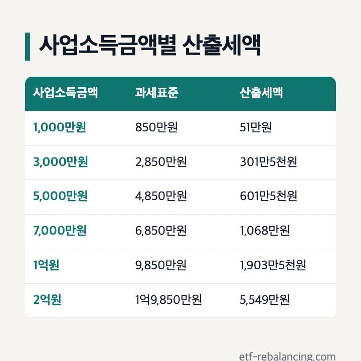 사업소득금액별 산출세액(본인 기본공제 150만원만): 1,000만원 → 과세표준 850만원 51만원, 3,000만원 → 2,850만원 301만5천원, 5,000만원 → 4,850만원 601만5천원, 7,000만원 → 6,850만원 1,068만원, 1억원 → 9,850만원 1,903만5천원, 2억원 → 1억9,850만원 5,549만원