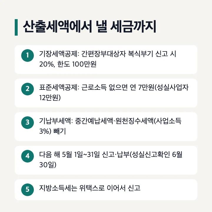 산출세액에서 낼 세금까지: 기장세액공제 간편장부대상자 복식부기 신고 시 20% 한도 100만원, 표준세액공제 근로소득 없으면 연 7만원(성실사업자 12만원), 기납부세액 중간예납세액·원천징수세액(사업소득 3%) 빼기, 다음 해 5월 1일~31일 신고·납부(성실신고확인 6월 30일), 지방소득세는 위택스로 이어서 신고