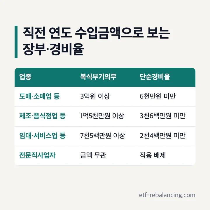 직전 연도 수입금액으로 보는 장부·경비율: 도매·소매업 등 복식부기 3억원 이상·단순경비율 6천만원 미만, 제조·음식점업 등 1억5천만원 이상·3천6백만원 미만, 임대·서비스업 등 7천5백만원 이상·2천4백만원 미만, 전문직사업자는 금액 무관 복식부기·단순경비율 배제
