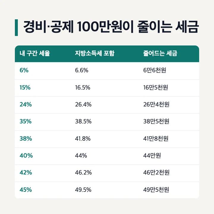 경비·공제 100만원이 줄이는 세금(지방소득세 포함): 6% 구간 6만6천원, 15% 16만5천원, 24% 26만4천원, 35% 38만5천원, 38% 41만8천원, 40% 44만원, 42% 46만2천원, 45% 49만5천원