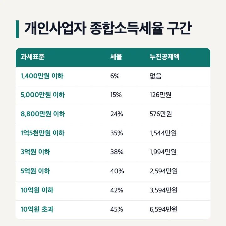 개인사업자 종합소득세율 구간: 1,400만원 이하 6%, 5,000만원 이하 15% 누진공제 126만원, 8,800만원 이하 24% 576만원, 1억5천만원 이하 35% 1,544만원, 3억원 이하 38% 1,994만원, 5억원 이하 40% 2,594만원, 10억원 이하 42% 3,594만원, 10억원 초과 45% 6,594만원