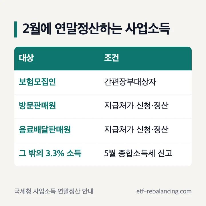 2월에 사업소득 연말정산을 하는 개인사업자: 보험모집인, 방문판매원, 음료배달판매원(간편장부대상자, 직전 연도 수입금액 7,500만원 미만), 방문판매원·음료배달판매원은 지급처가 신청한 경우
