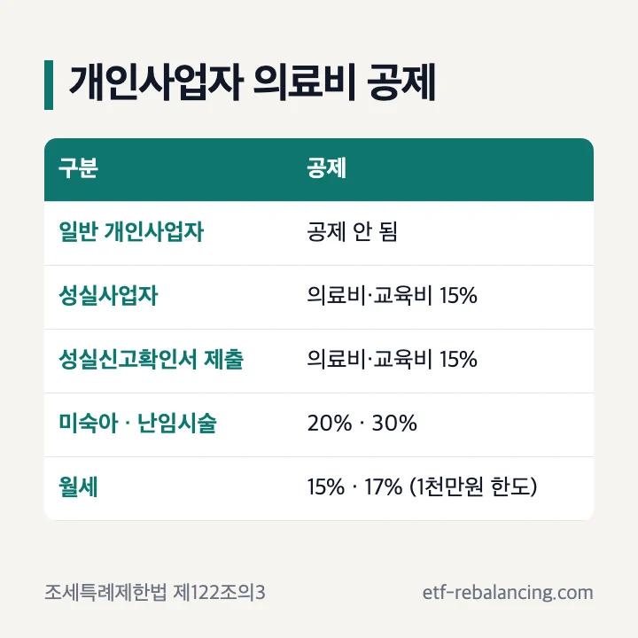 개인사업자 의료비 공제: 일반 개인사업자 공제 안 됨, 성실사업자와 성실신고확인서 제출자 의료비·교육비 15%, 미숙아·선천성이상아 20%, 난임시술 30%, 월세 15%·17%(연 1천만원 한도), 2026년 귀속까지