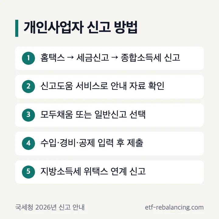 개인사업자 종합소득세 신고 방법: 홈택스 세금신고에서 종합소득세 신고, 신고도움 서비스로 안내 자료 확인, 모두채움 또는 일반신고 선택, 수입·경비·인적공제 입력 후 제출, 개인지방소득세 위택스 자동 연계