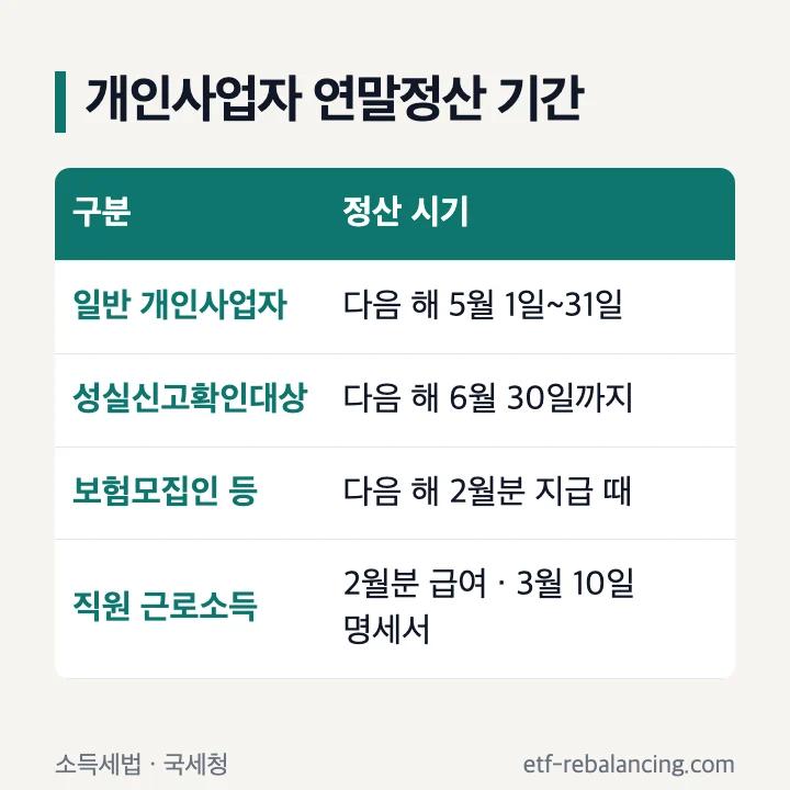 개인사업자 연말정산 기간: 일반 개인사업자 다음 해 5월 1일~31일, 성실신고확인대상자 6월 30일까지, 보험모집인 등 다음 해 2월분 지급 때, 직원 연말정산 2월분 급여와 3월 10일 지급명세서