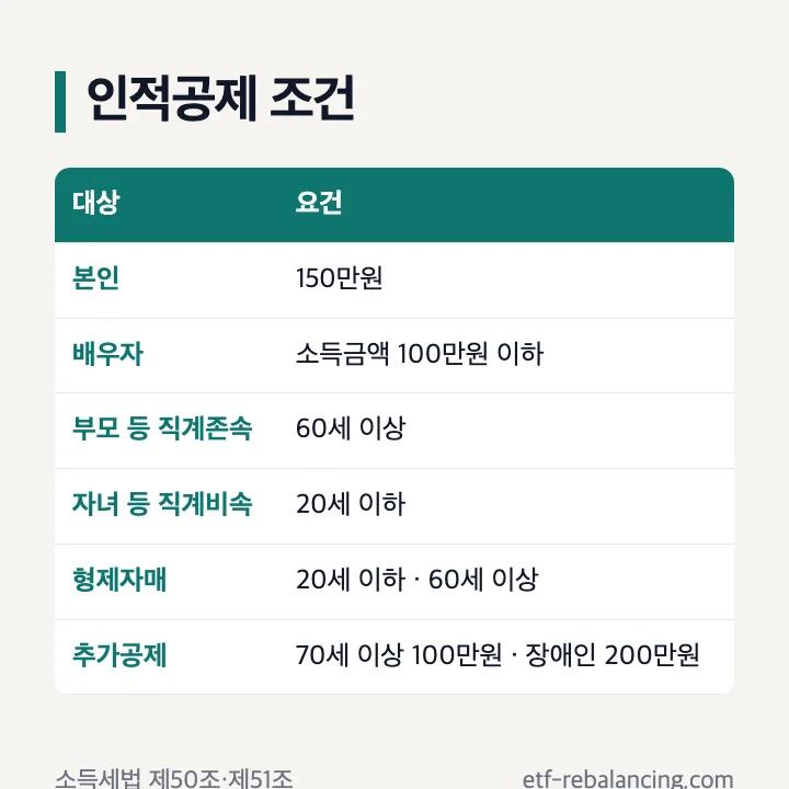 개인사업자 인적공제 조건: 본인 150만원, 배우자 소득금액 100만원 이하, 부모 등 직계존속 60세 이상, 자녀 20세 이하, 형제자매 20세 이하 또는 60세 이상, 추가공제 70세 이상 100만원·장애인 200만원
