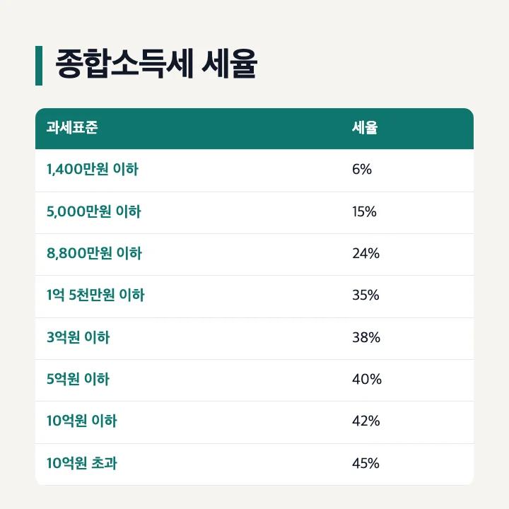 종합소득세 세율: 과세표준 1,400만원 이하 6%, 5,000만원 이하 15%, 8,800만원 이하 24%, 1억 5천만원 이하 35%, 3억원 이하 38%, 5억원 이하 40%, 10억원 이하 42%, 10억원 초과 45%