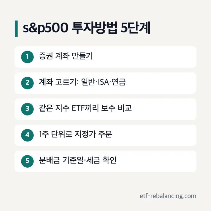 s&p500 투자방법 5단계: 증권 계좌 만들기, 계좌 고르기, 같은 지수 ETF끼리 보수 비교, 1주 단위 지정가 주문, 분배금 기준일·세금 확인