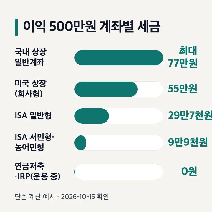 이익 500만원일 때 S&P500 ETF 계좌별 세금: 국내 상장 일반계좌 최대 77만원, 미국 상장 55만원, ISA 일반형 29만7천원, 서민형 9만9천원, 연금 운용 중 0원